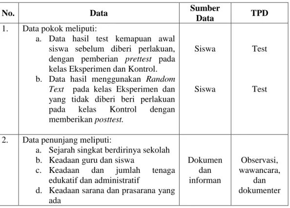 Tabel 3.1 Matriks Data, Sumber Data, dan Teknik Pengumpulan Data  