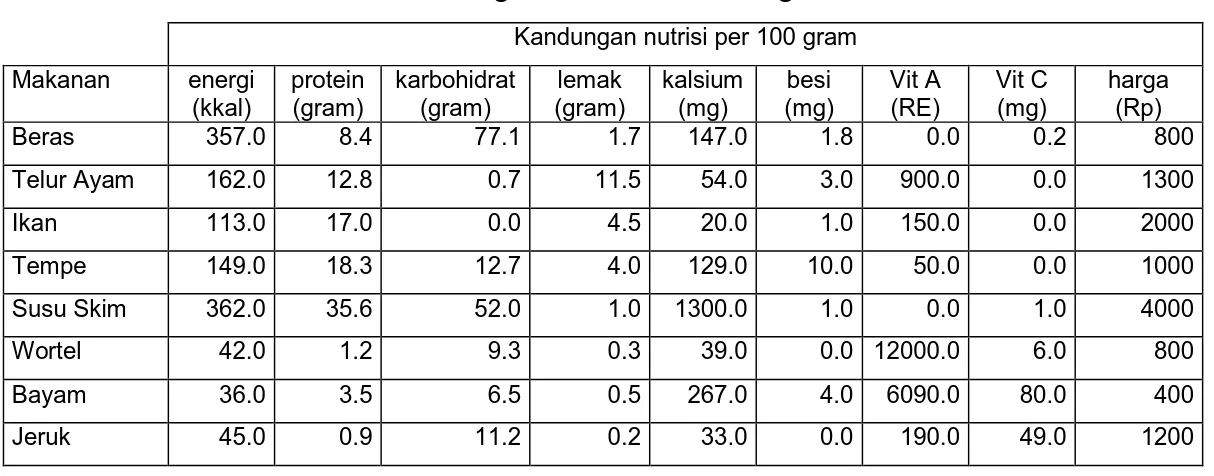 Tabel 3. Kandungan Nutrisi dan Harga Makanan  Kandungan nutrisi per 100 gram 