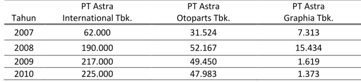 Tabel 2. Nilai Properti Investasi  Tahun  PT Astra  International Tbk.  PT Astra  Otoparts Tbk