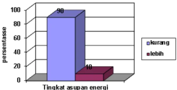 Gambar 2. Tingkat Asupan Energi