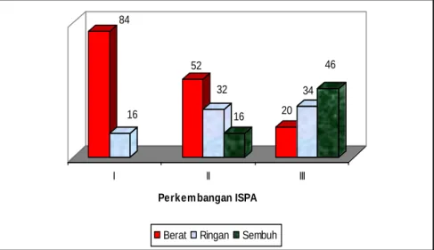 Gambar 1. Perkembangan ISPA anak balita. 