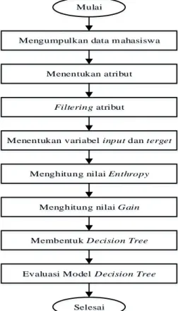 Gambar 2. Kerangka Kerja Penelitian  Lokasi Penelitian 