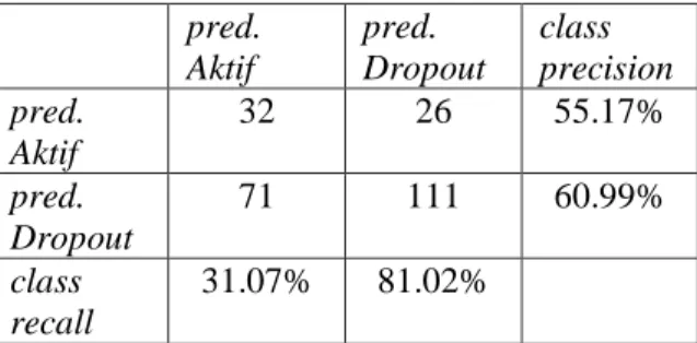 Tabel 2. Confusion Matrix   pred.  Aktif  pred.  Dropout  class  precision  pred.  Aktif  32  26  55.17%  pred