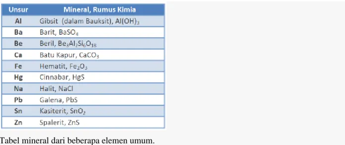 Tabel mineral dari beberapa elemen umum. 