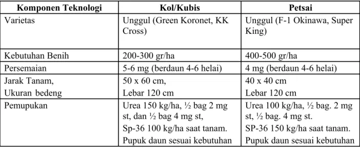 Tabel 1.  Komponen   teknologi   budidaya   tanaman   sayuran   untuk   lokasi   Desa   Nduaria,  Kecamatan Kelimutu dan Wologai Tengah, Kecamatan Detusoko, Kabupaten Ende.
