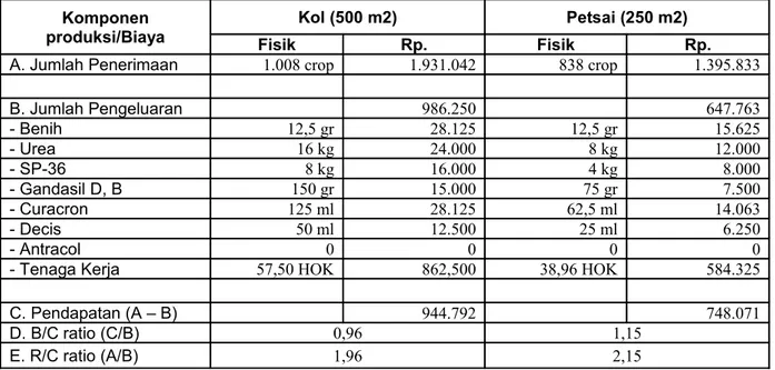 Tabel  7.  Analisis   Usahatani   Sayuran   Petani   Non   Kooperator   Per   Luasan   Tanam   di   Desa  Nduaria Kecamatan Kelimutu, Kabupaten Ende Tahun 2006.