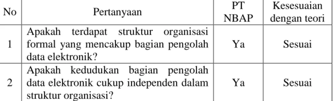 Tabel IV. 1 Pengendalian Umum – Organisasi 