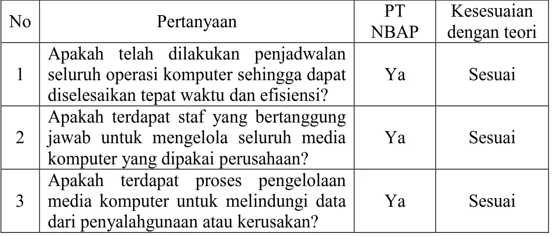 Tabel IV. 4 Pengendalian Umum – Pengendalian Operasi 