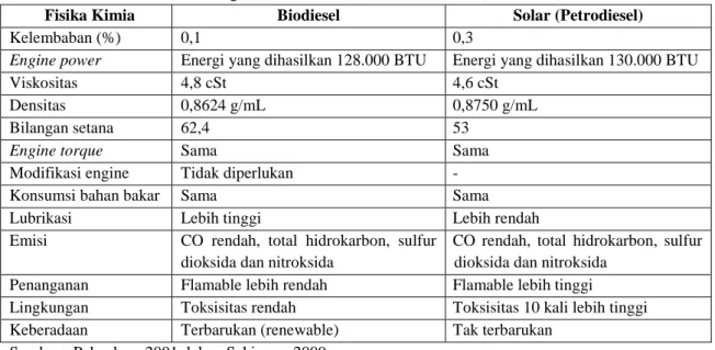 Tabel 2. Perbandingan Karakteristik Biodiesel dan Solar (Petrodiesel) 