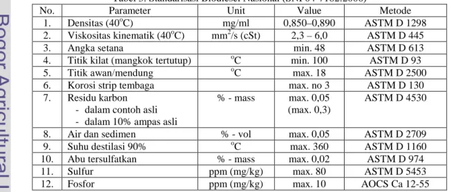 Tabel 3. Standarisasi Biodiesel Nasional (SNI 04-7182:2006) 