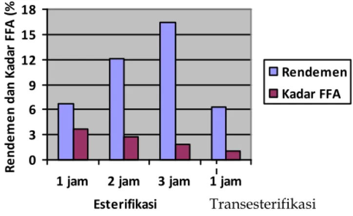 Gambar 6. Rendemen dan kadar asam lemak bebas pada berbagai kondisi reaksi 0369121518