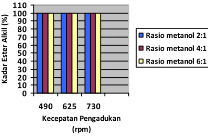 Gambar 14. Kadar ester alkil biodiesel pada berbagai kondisi operasi 