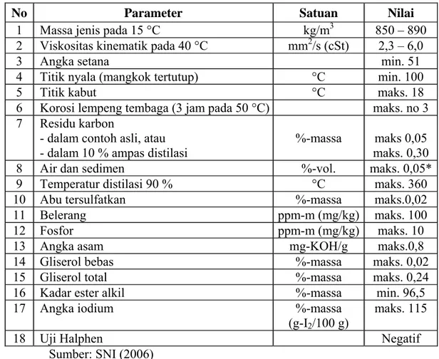 Tabel 3 di bawah ini memaparkan standar mutu biodiesel menurut SNI.  