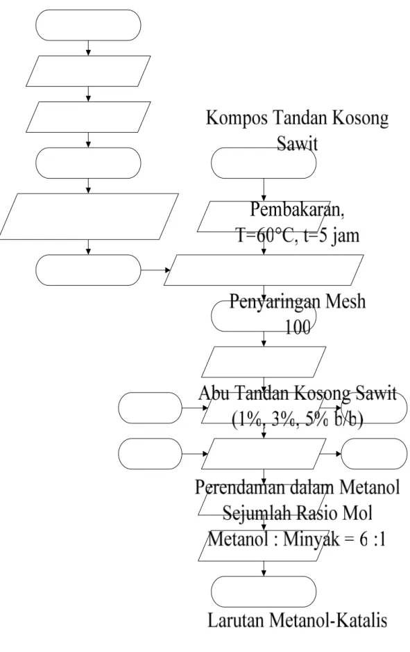 Gambar 3. Proses Transesterifikasi dengan Katalis Abu Tandan Kosong Sawit 