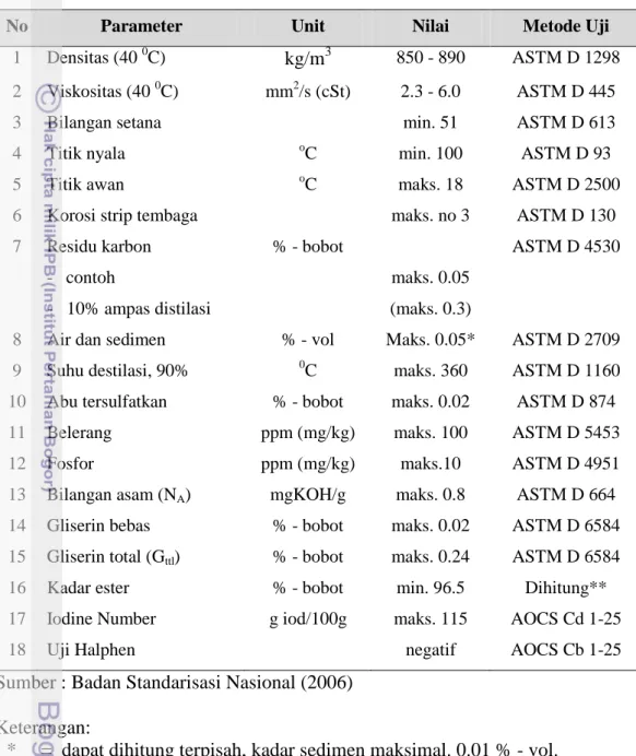 Tabel 5 Standar biodiesel Indonesia (SNI-04-7182-2006) 