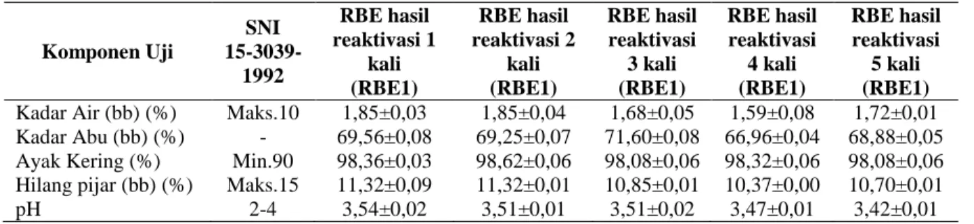 Tabel 2. Perbandingan karakteristik RBE dengan SNI 