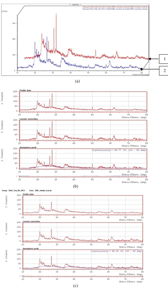 Gambar  7.  (a)  Perbandingan  kristalinitas  SBE  sisa  in  situ  (Piktogram  1)  dan  RBE  hasil  reaktivasi  ke-5  (Piktogram  2),  (b)  Derajat  kristalinitas  SBE  sisa  in  situ,  dan  (c)  Derajat  kristalinitas  RBE  hasil  reaktivasi ke-5 