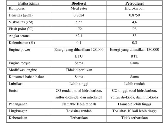 Tabel 5. Perbandingan biodiesel dan petrodiesel 