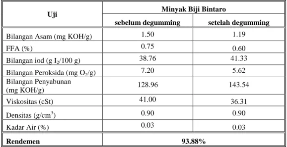 Tabel 8. Karakteristik minyak biji bintaro sebelum dan setelah proses degumming 