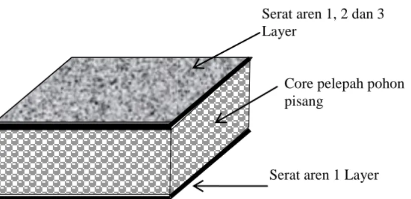 Gambar 1. Komposit sandwich serat aren-polyester dengan Core pelepah pohon pisang Serat aren 1, 2 dan 3 