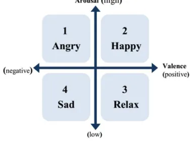 Gambar 1. Model dimensi emosi Thayer 