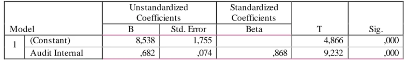 Tabel 3. Model Summary b