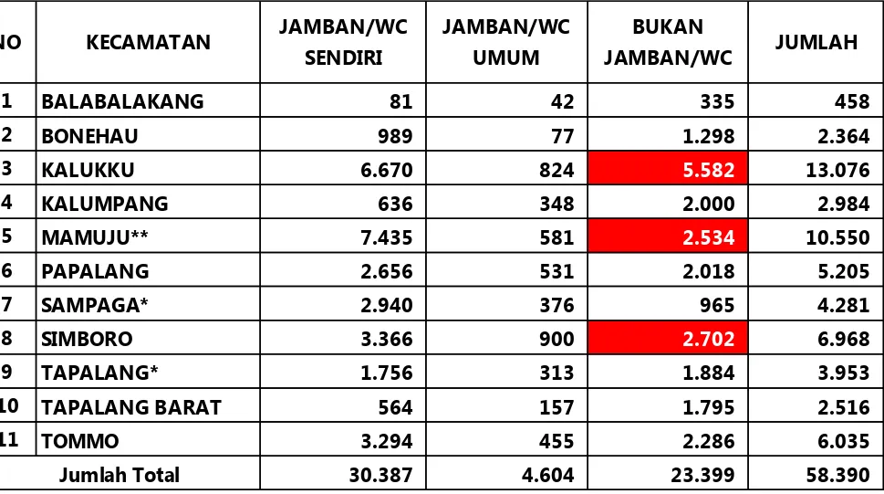 Tabel Kepemilikan Jamban Kepala Keluarga di Kabupaten Mamuju, 2015 NO KECAMATAN JAMBAN/WC SENDIRI JAMBAN/WCUMUM BUKAN JAMBAN/WC JUMLAH 1 BALABALAKANG                         81                        42                     335                 458 2 BONEHAU                      989                        77                  1.298             2.364 3 KALUKKU                   6.670                      824                  5.582           13.076 4 KALUMPANG                      636                      348                  2.000             2.984 5 MAMUJU**                   7.435                      581                  2.534           10.550 6 PAPALANG                   2.656                      531                  2.018             5.205 7 SAMPAGA*                   2.940                      376                     965             4.281 8 SIMBORO                   3.366                      900                  2.702             6.968 9 TAPALANG*                   1.756                      313                  1.884             3.953 10 TAPALANG BARAT                      564                      157                  1.795             2.516 11 TOMMO                   3.294                      455                  2.286             6.035 30.387                                 4.604                23.399           58.390Jumlah Total