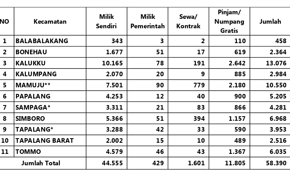 Tabel Kepemilikan Rumah Kepala Keluarga di Kabupaten Mamuju, 2015