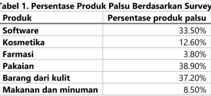 Tabel 1. Persentase Produk Palsu Berdasarkan Survey  Produk  Persentase produk palsu 