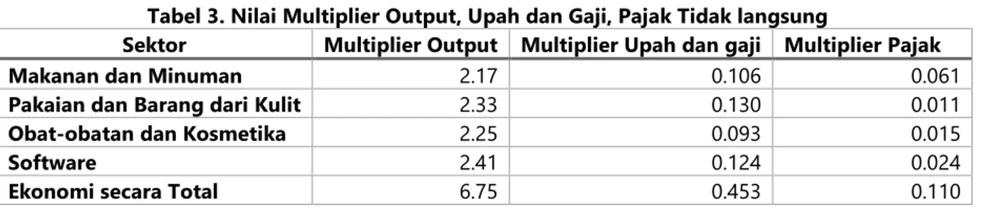Tabel 3. Nilai Multiplier Output, Upah dan Gaji, Pajak Tidak langsung 