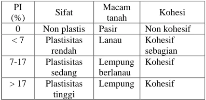 Tabel 2. Hubungan kuat tekan bebas (q u ) tanah  lempung dengan konsistensi (Hardiyatmo, 2002) 