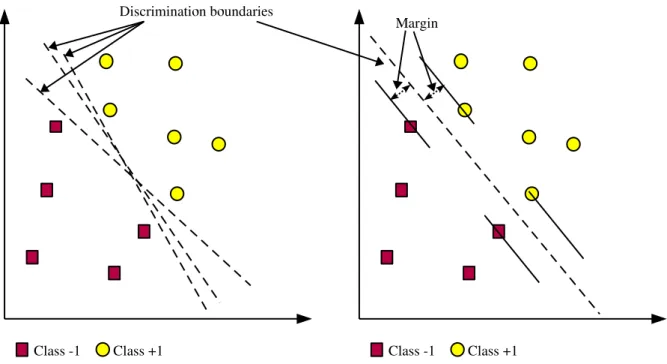 Figure 1: SVM berusaha menemukan hyperplane terbaik yang memisahkan kedua class –1 dan +1