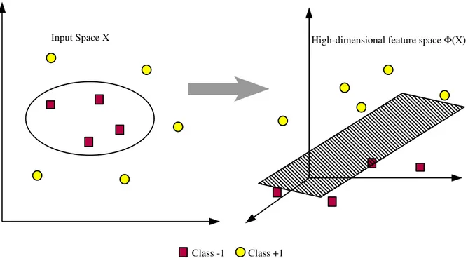 Figure 2: Fungsi Φ memetakan data ke ruang vektor yang berdimensi lebih tinggi, se- se-hingga kedua buah class dapat dipisahkan secara linear oleh sebuah hyperplane