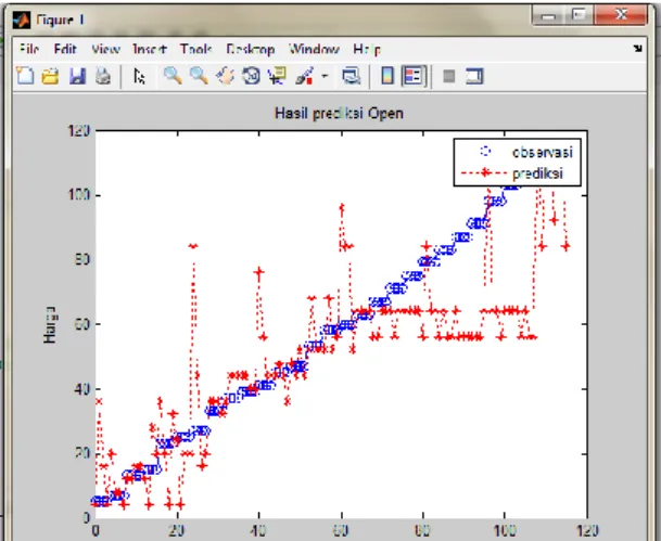 Gambar  5.4  grafik  hasil  prediksi  letak  kebocoran  data uji diluar data training pada pipa 11-38