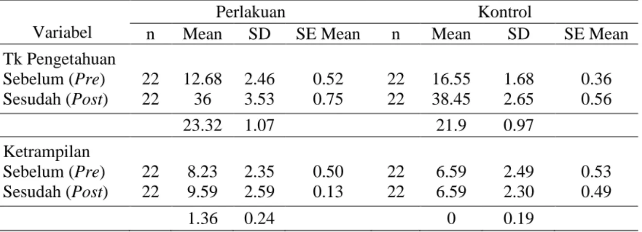 Tabel 1. Rata-Rata Tingkat Pengetahuan dan Keterampilan Deteksi Tumbuh Kembang Balita  pada Kelompok Perlakuan dan Kontrol di Wilayah Jakarta Timur, Tahun 2012 
