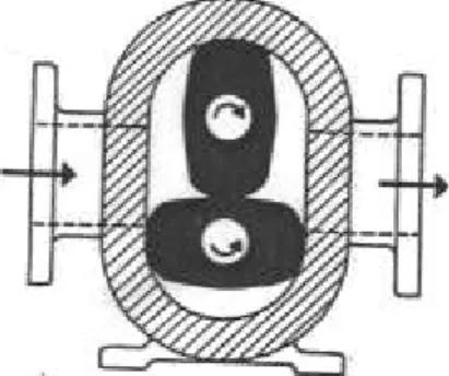 Gambar 2.6 Pompa rotari dua cuping (lobe)