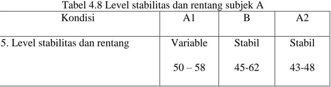 Tabel 4.8 Level stabilitas dan rentang subjek A 