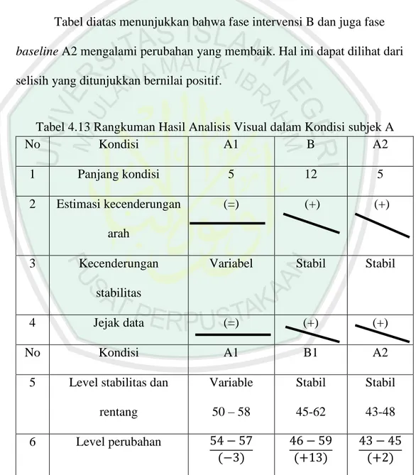 Tabel 4.13 Rangkuman Hasil Analisis Visual dalam Kondisi subjek A 
