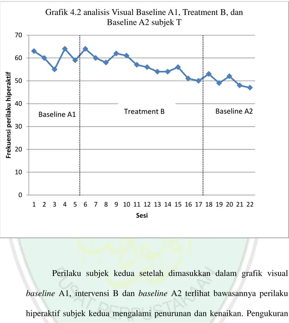 Grafik 4.2 analisis Visual Baseline A1, Treatment B, dan  Baseline A2 subjek T 