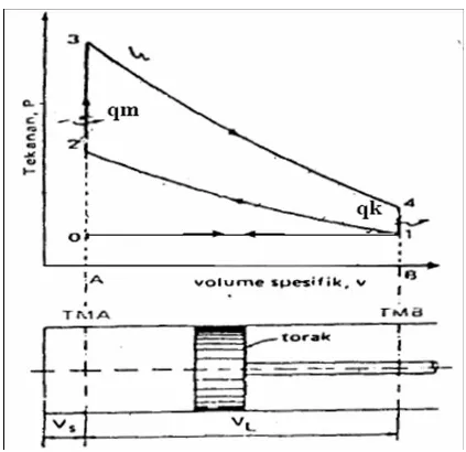 Gambar 2. 4  Diagram P vs V pada motor 4 langkah 