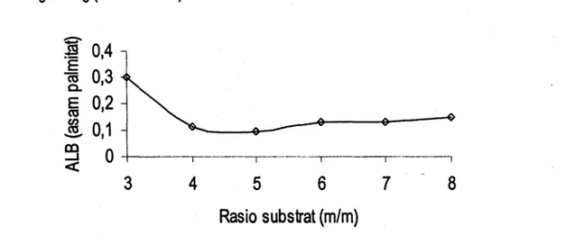 Gambar 12.  Pengaruh rasio molar substrat terhadap kandungan asam lemak bebas (ALB)  produk  transesterifikasi (suhu reaksi  600C,  laju pengadukan 300  rpm,  120  menit)