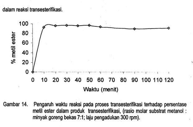 Gambar  14.  Pengaruh waktu reaksi pada proses transesterifikasi terhadap persentase  metil ester dalam produk  transesterifikasi,  (rasio molar substrat metanol  :  minyak goreng bekas  7:l;  laju pengadukan 300 rpm)