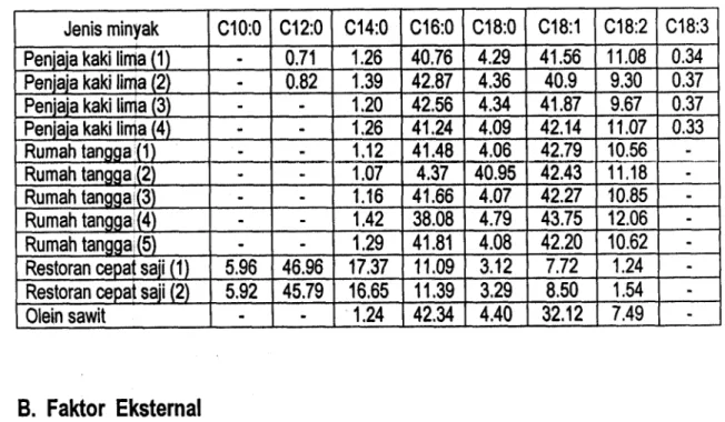 Tabel 5.  Komposisi asam lemak (%bib) dari minyak goreng bekas yang diperoleh dari  beberapa sumber 