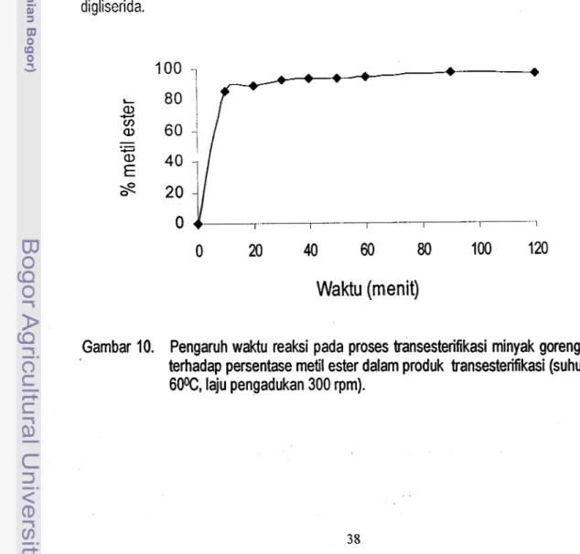 Gambar  10.  Pengaruh waktu reaksi pada proses transesterifikasi minyak goreng bekas  terhadap persentase metil ester dalam produk  transesterifikasi (suhu reaksi  600C, laju pengadukan 300 rpm)