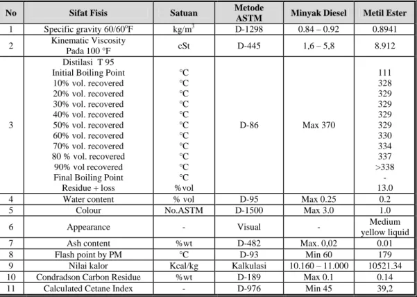 Tabel 5. Hasil Pengujian Sifat Metil Ester, Dibandingkan dengan Spesifikasi Minyak Diesel 