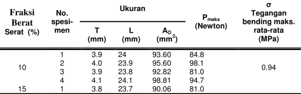 Tabel 3.2. Data hasil pengujian Bending   Tabel 2.  Hasil Pengujian Bending  