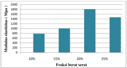 Grafik 2. Modulus Elastisitaskomposit limbah klobot jagung  Berdasarkan  data  hasil  uji  tarik  dari 