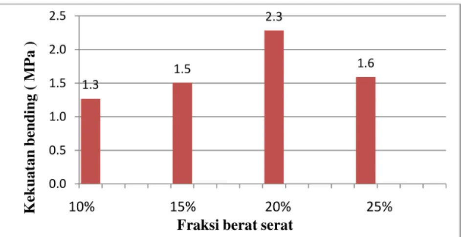 Grafik 3. Kekuatan bending komposit limbah klobot jagung 