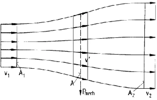 Gambar II-4 Kondisi aliran udara akibat ekstraksi energi mekanik dari aliran udara  bebas sesuai dengan teori Betlz