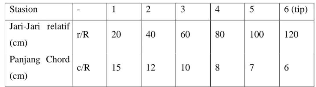 Tabel III.2 Geometri Sudu 